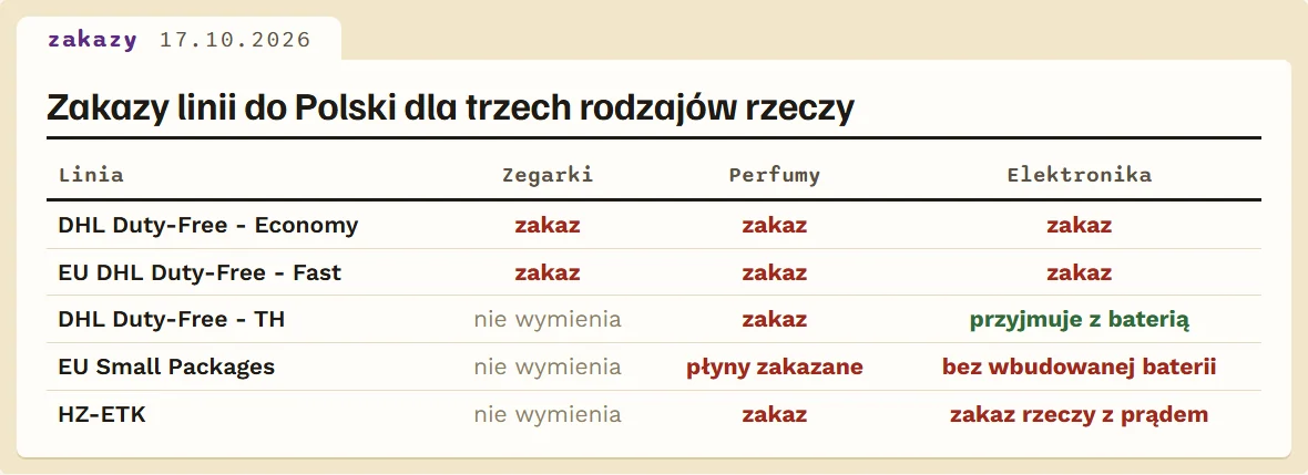 Tabela: zegarki, perfumy i elektronika w polach zakazów linii do Polski