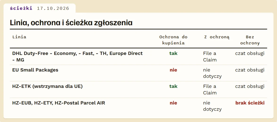 Tabela: linia wysyłki i ochrona Worry-Free a ścieżka zgłoszenia