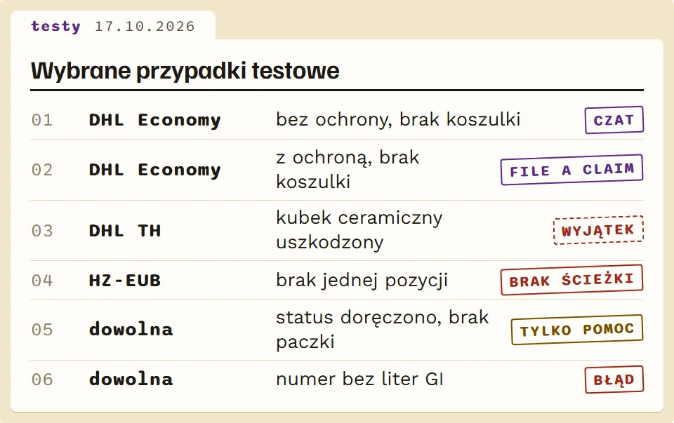 Wybrane przypadki testowe narzędzia i oczekiwany wynik