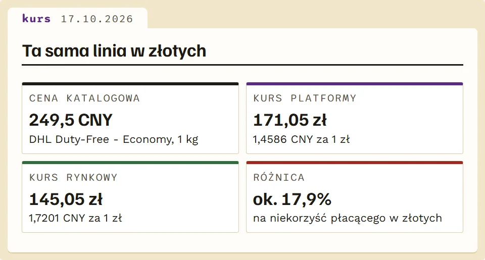 Porównanie kursu platformy iTaoBuy i kursu rynkowego dla złotego
