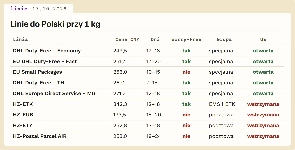 Tabela dziewięciu linii iTaoBuy do Polski: cena katalogowa, czas, ochrona i status w UE
