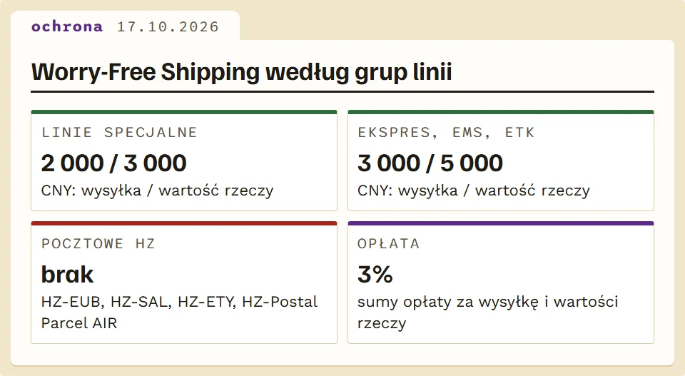 Limity ochrony Worry-Free Shipping według grup linii