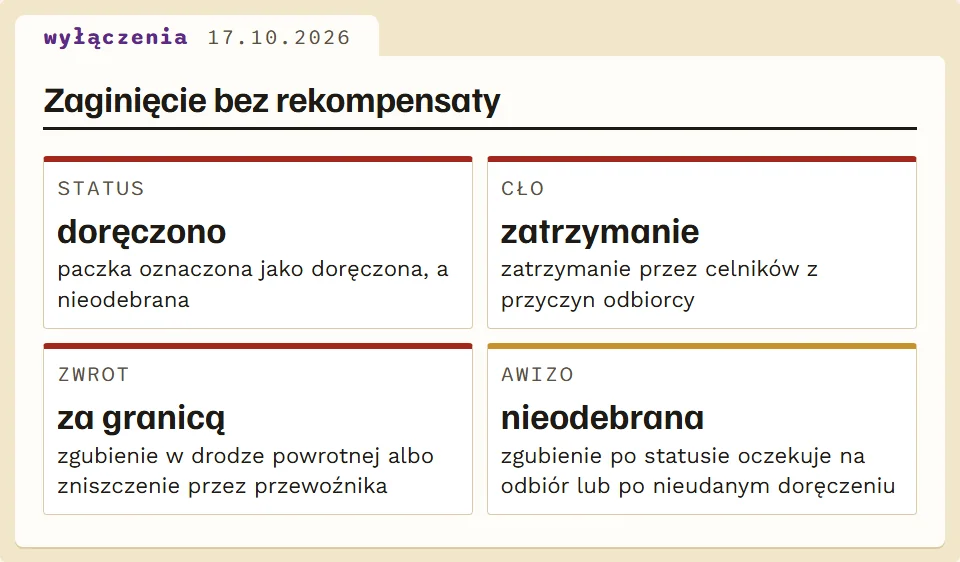 Cztery sytuacje, w których zaginięcie nie jest rekompensowane